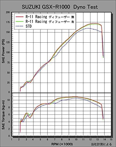 Amazon | ヨシムラ フルエキゾースト GSX-R1000(L2-L6) R-11